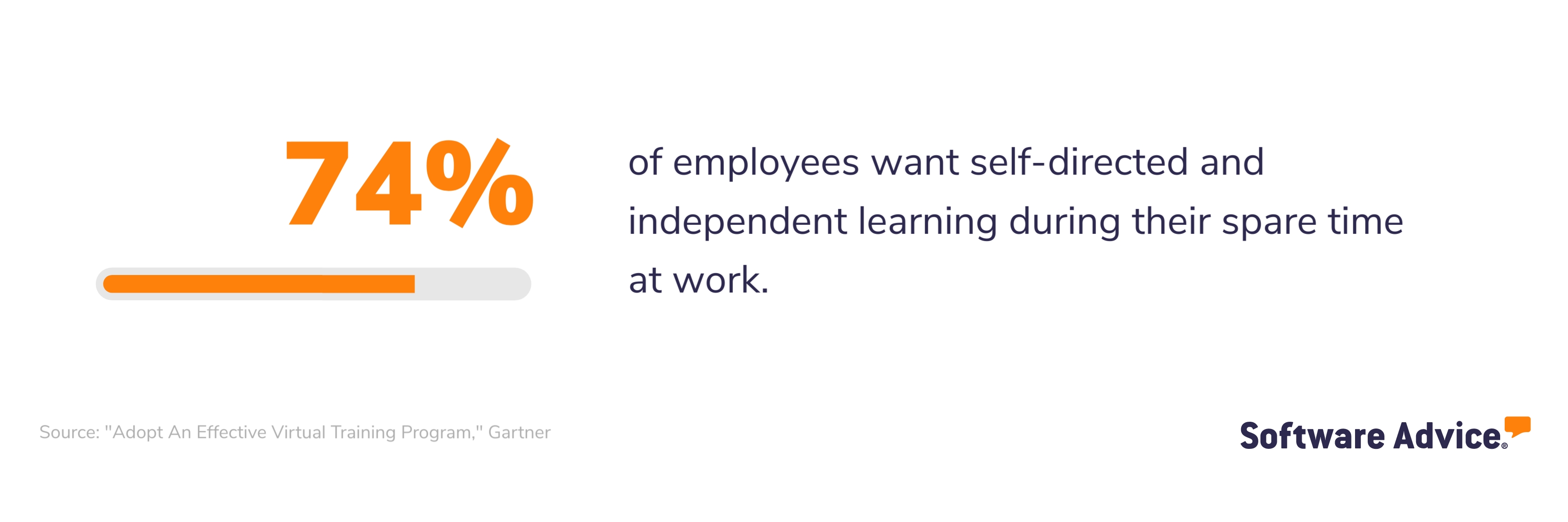 74% of employees want self-directed and independent learning during their spare time at work