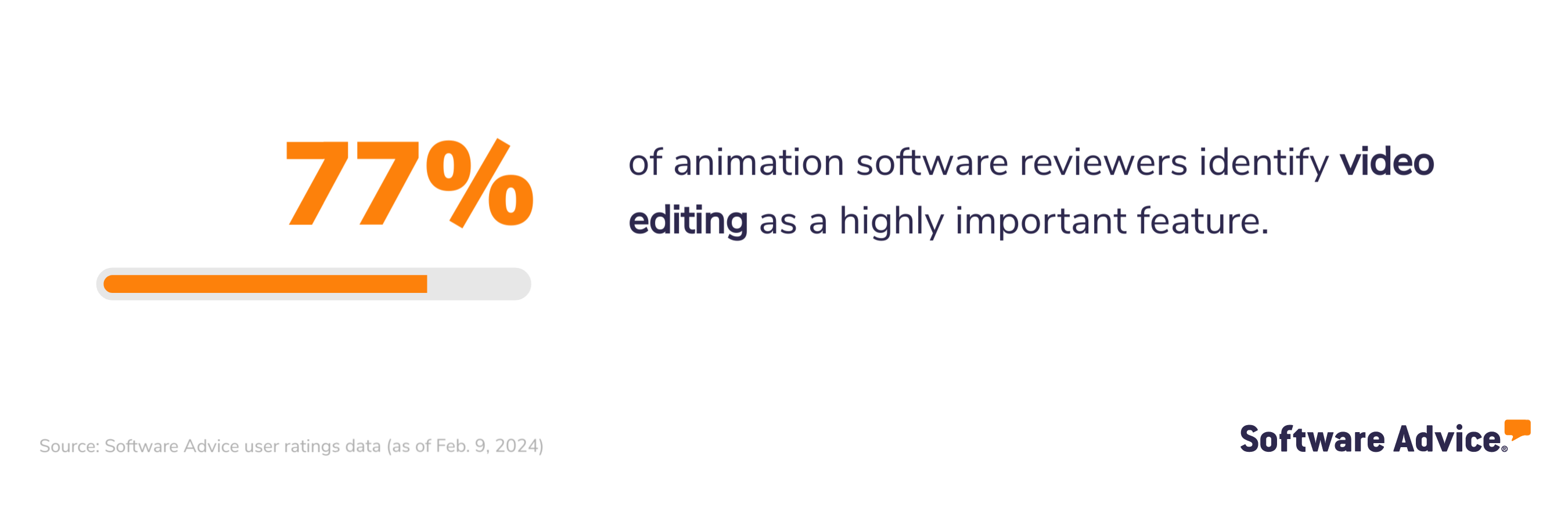 77% of animation software reviewers identify video editing as a highly important feature