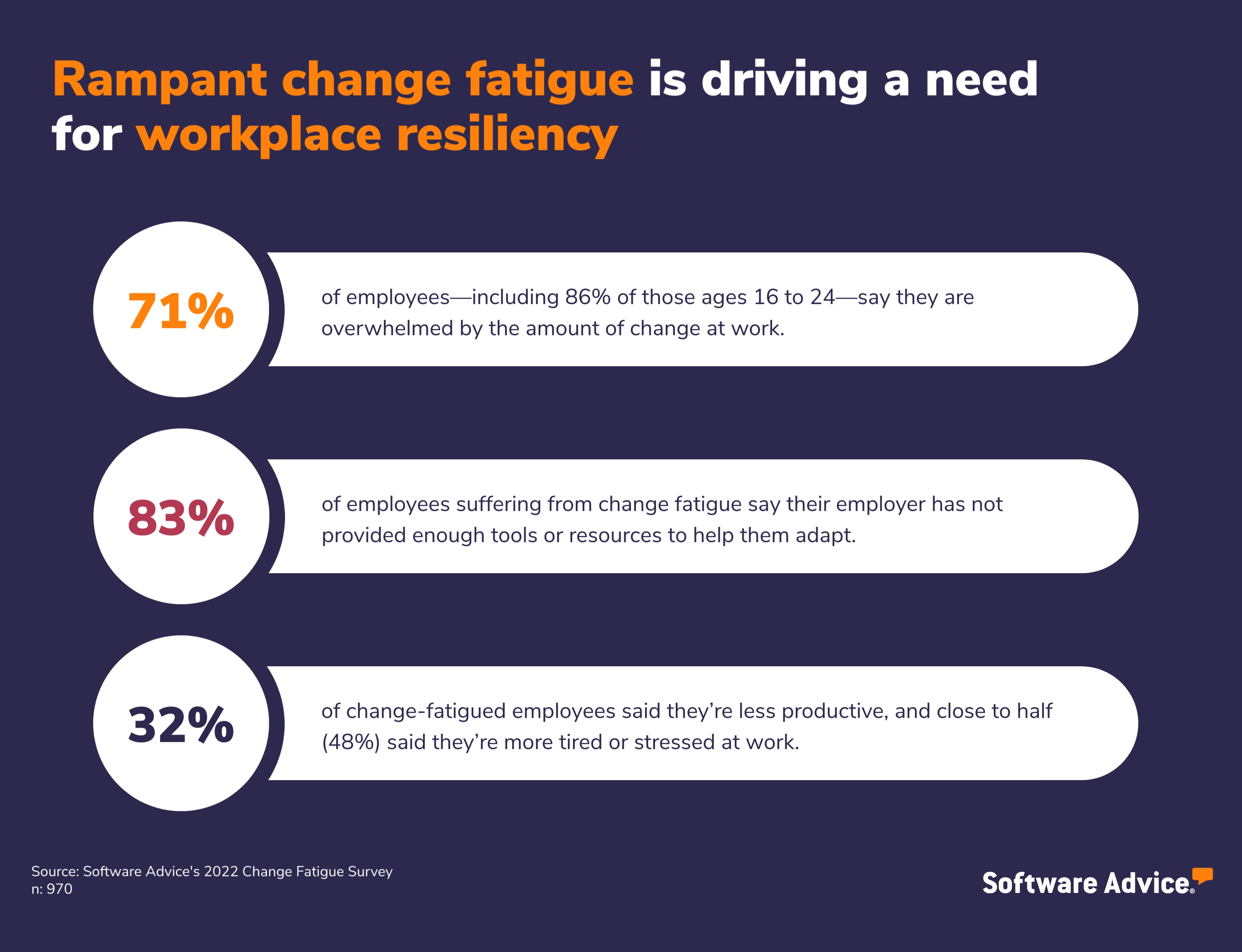 Rampant change fatigue is driving the need for workplace resiliency