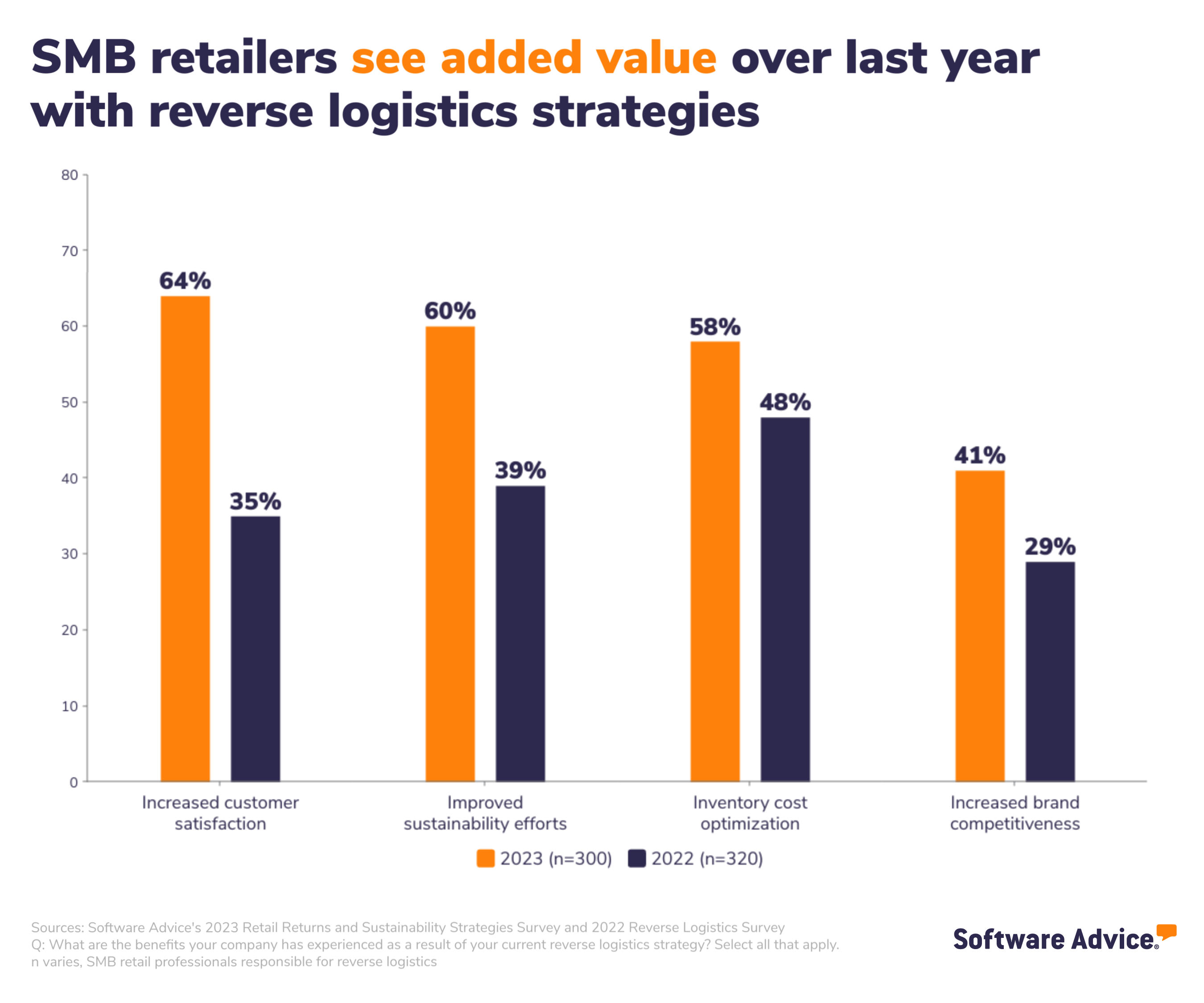 SMB retailers see added value over last year with their reverse logistics strategies.