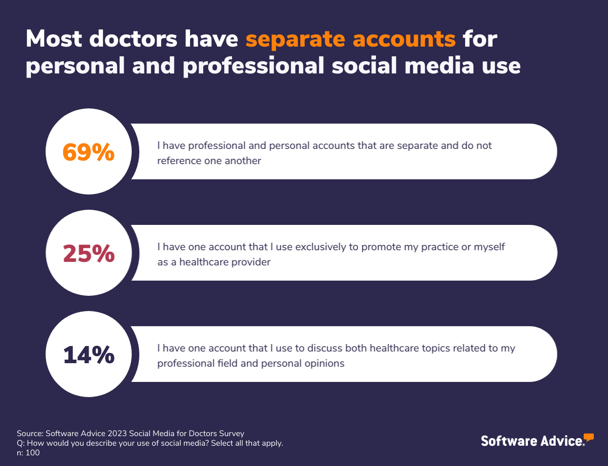 Software Advice: Most doctors keep personal and professional social media accounts separate