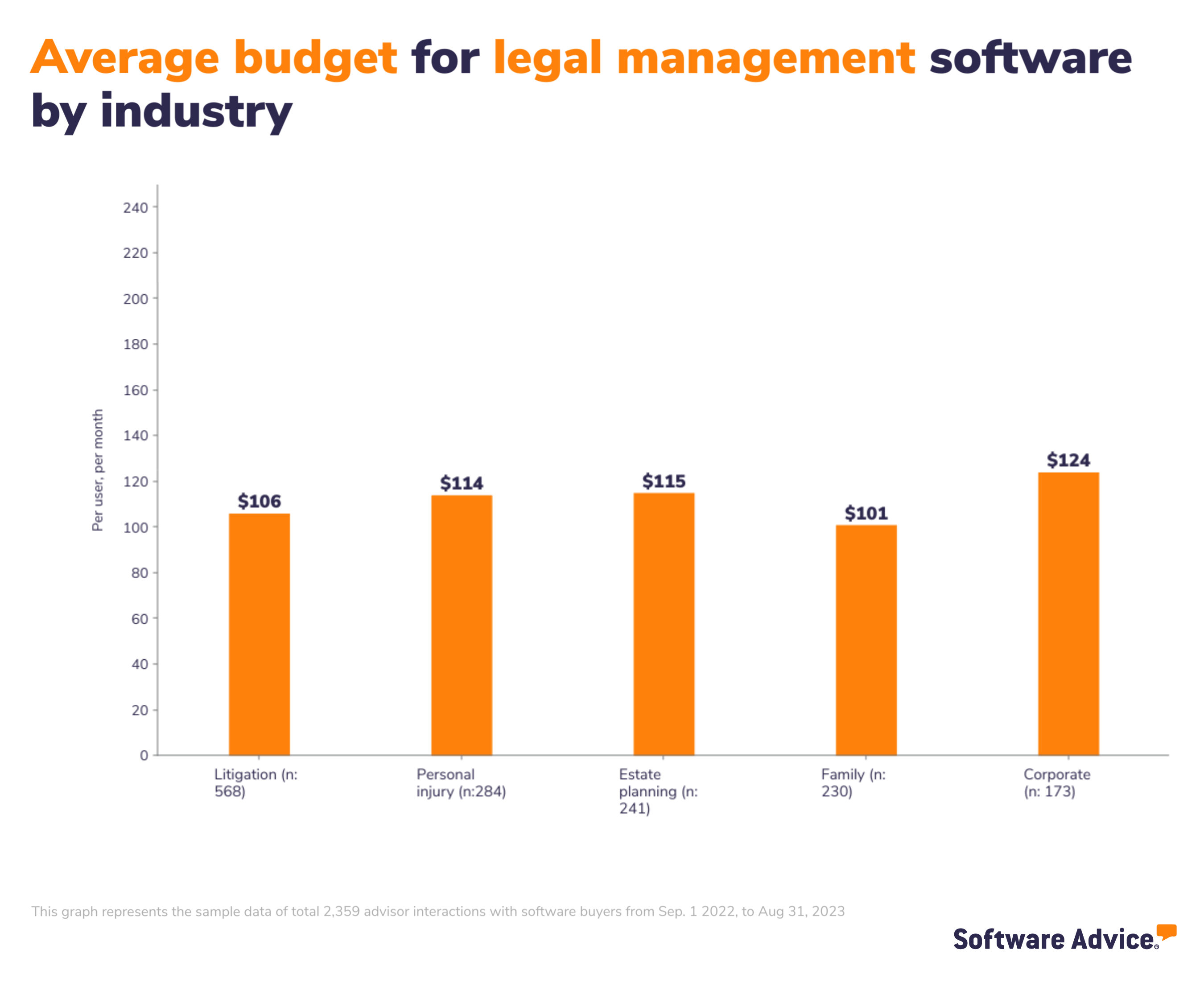 SA graphic showing average budget for legal management software by industry