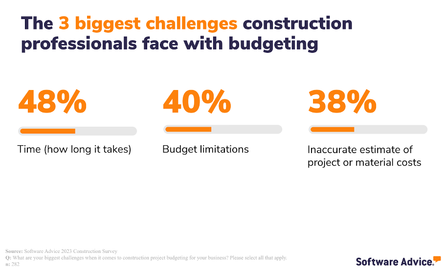 A graphic showing the 3 biggest challenges construction professionals face with budgeting: how long it takes (48%), budget limitations (40%) and inaccurate cost estimates (38%)