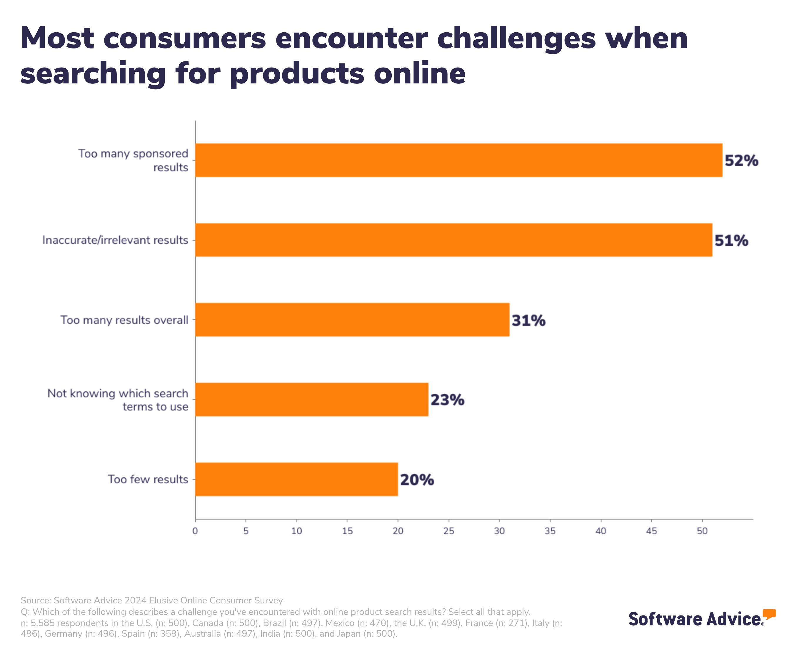 Bar chart showing the challenges consumers face when searching for products online. 