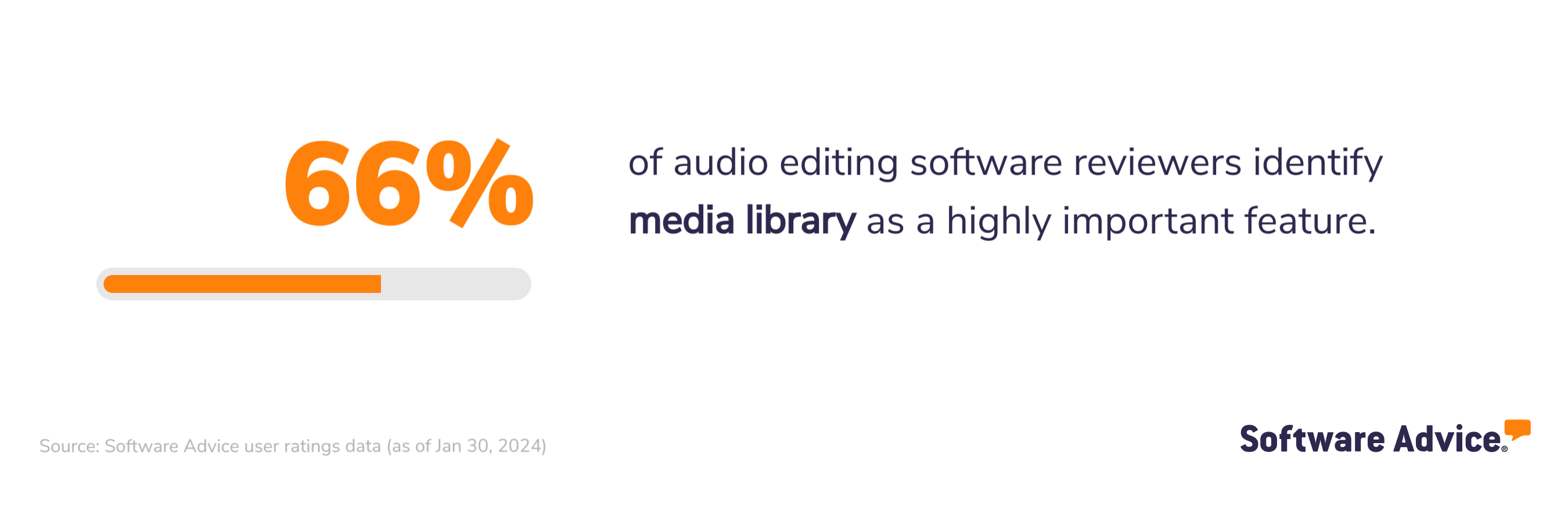 Software Advice graphic: 66% of audio editing software reviewers identify media library as a highly important feature