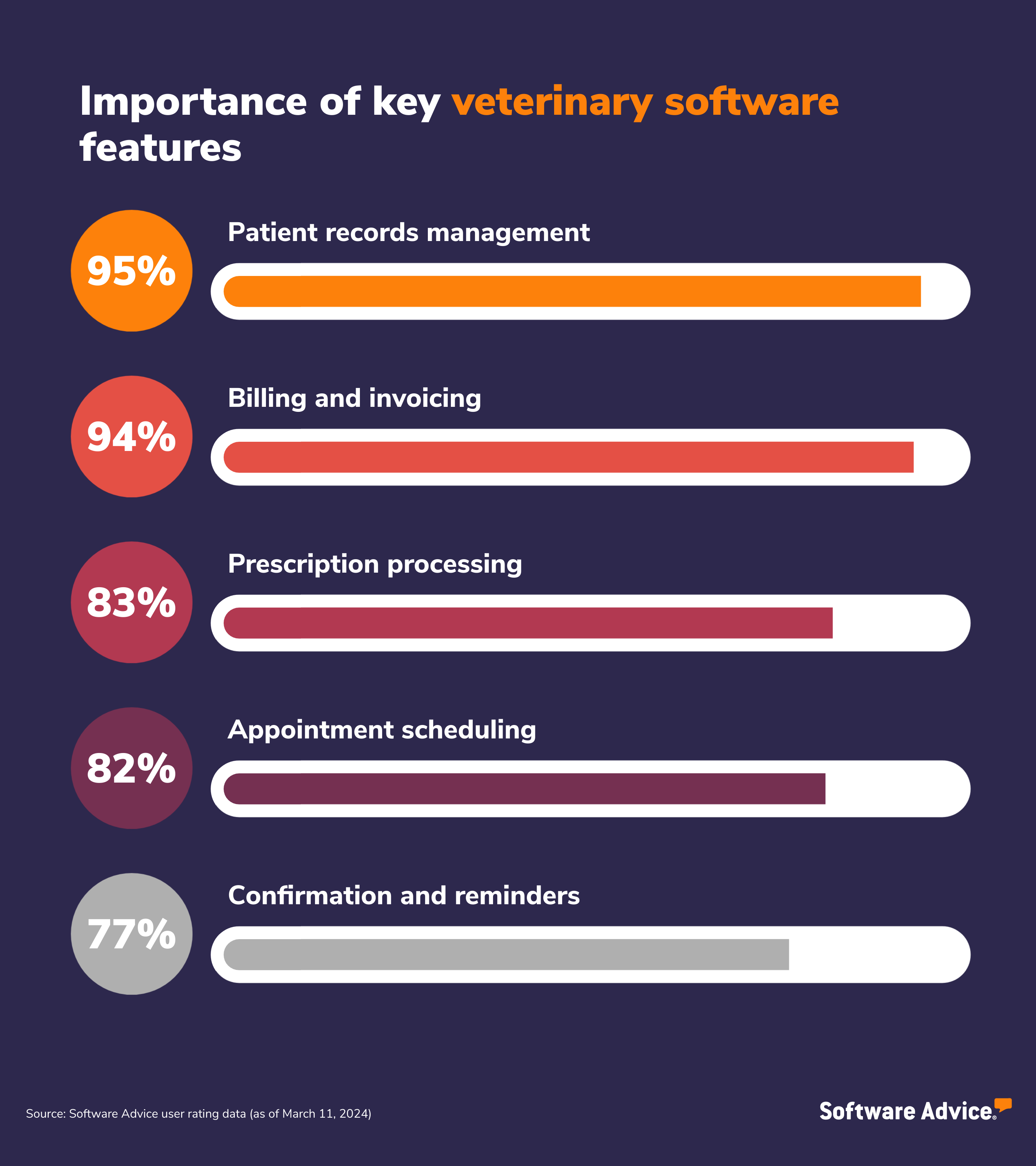 Importance of key veterinary software feature: Patient records management 95%; Billing and invoicing 94%; Prescription processing 83%; Appointment scheduling 82%; Confirmation and reminders 77%.