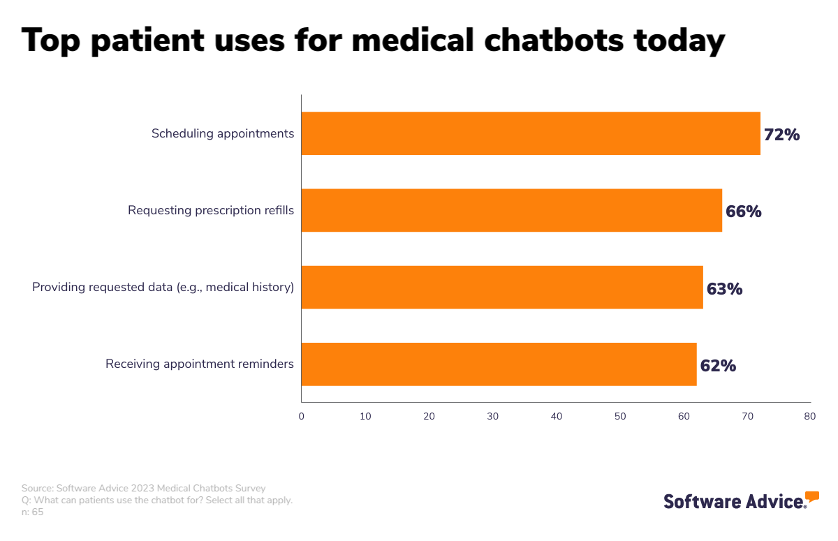 A bar chart showing the top four patient uses for medical chatbots