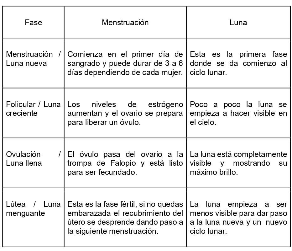 Ritual durante tu menstruación, ciclo menstrual y luna