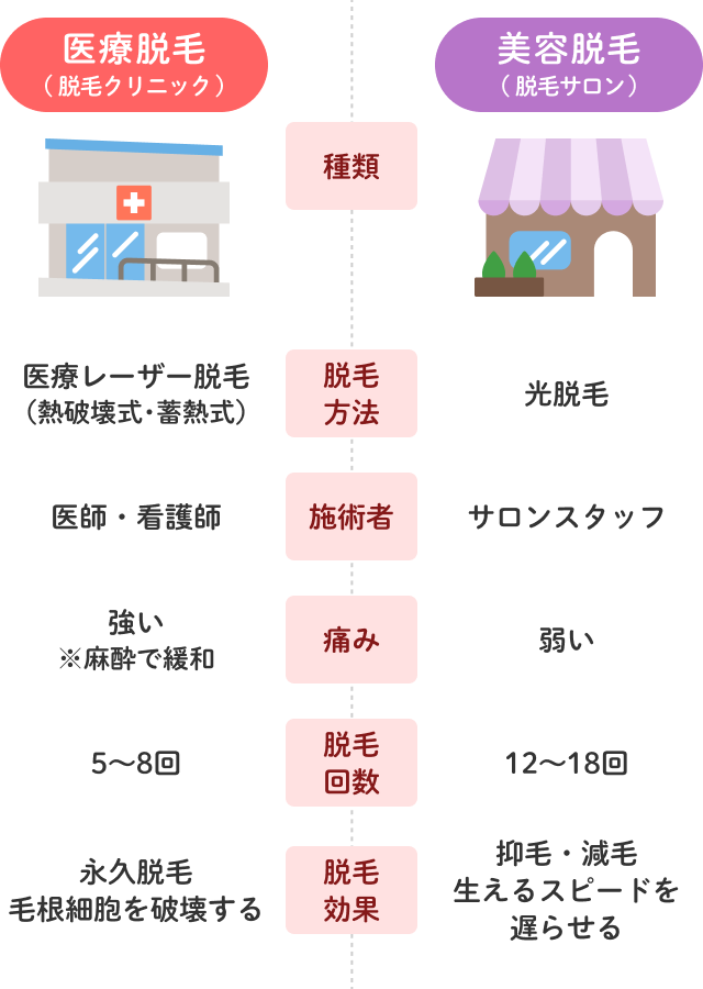 「医療脱毛」と「美容脱毛」の違い