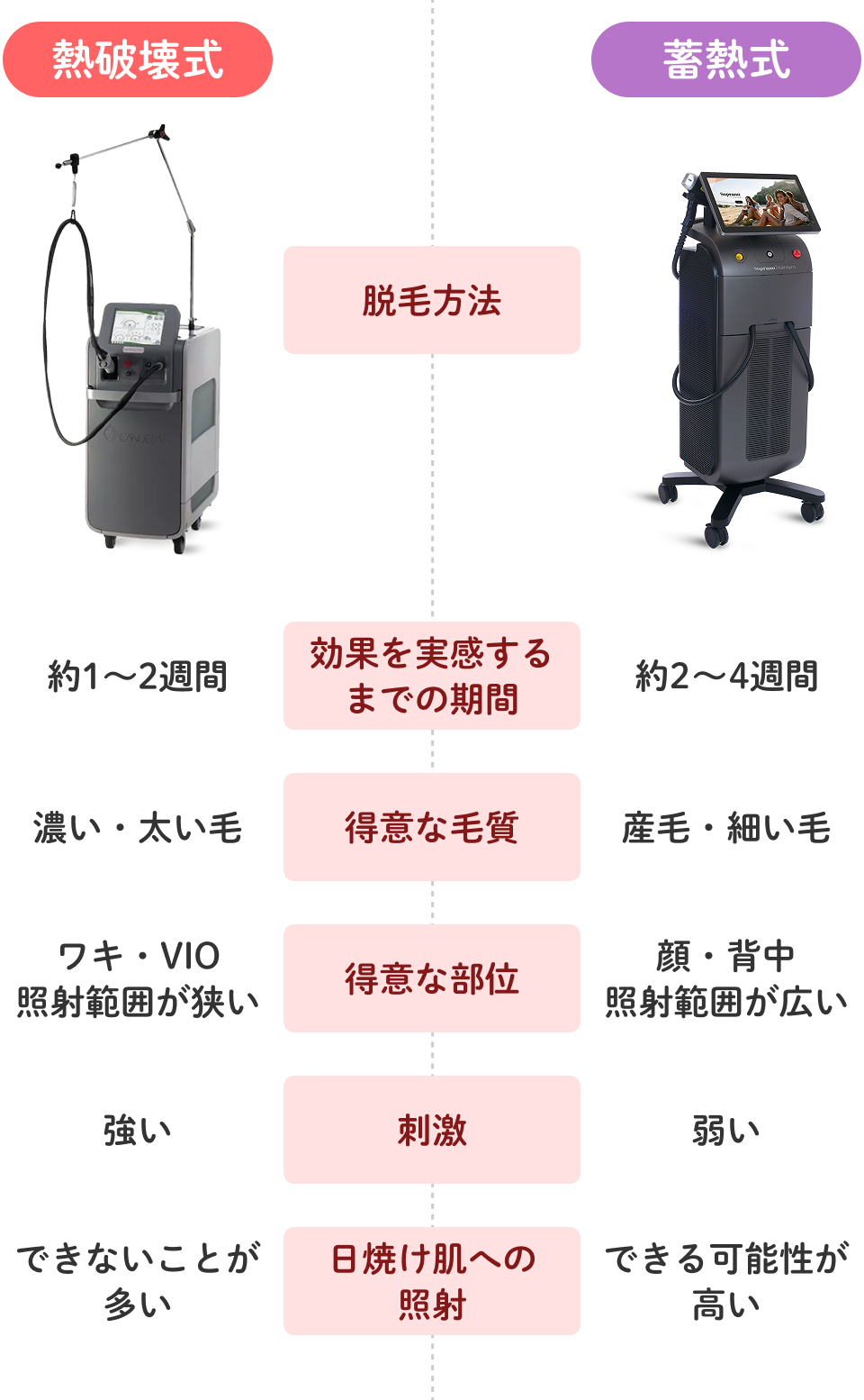 「熱破壊式脱毛」と「蓄熱式脱毛」の違い