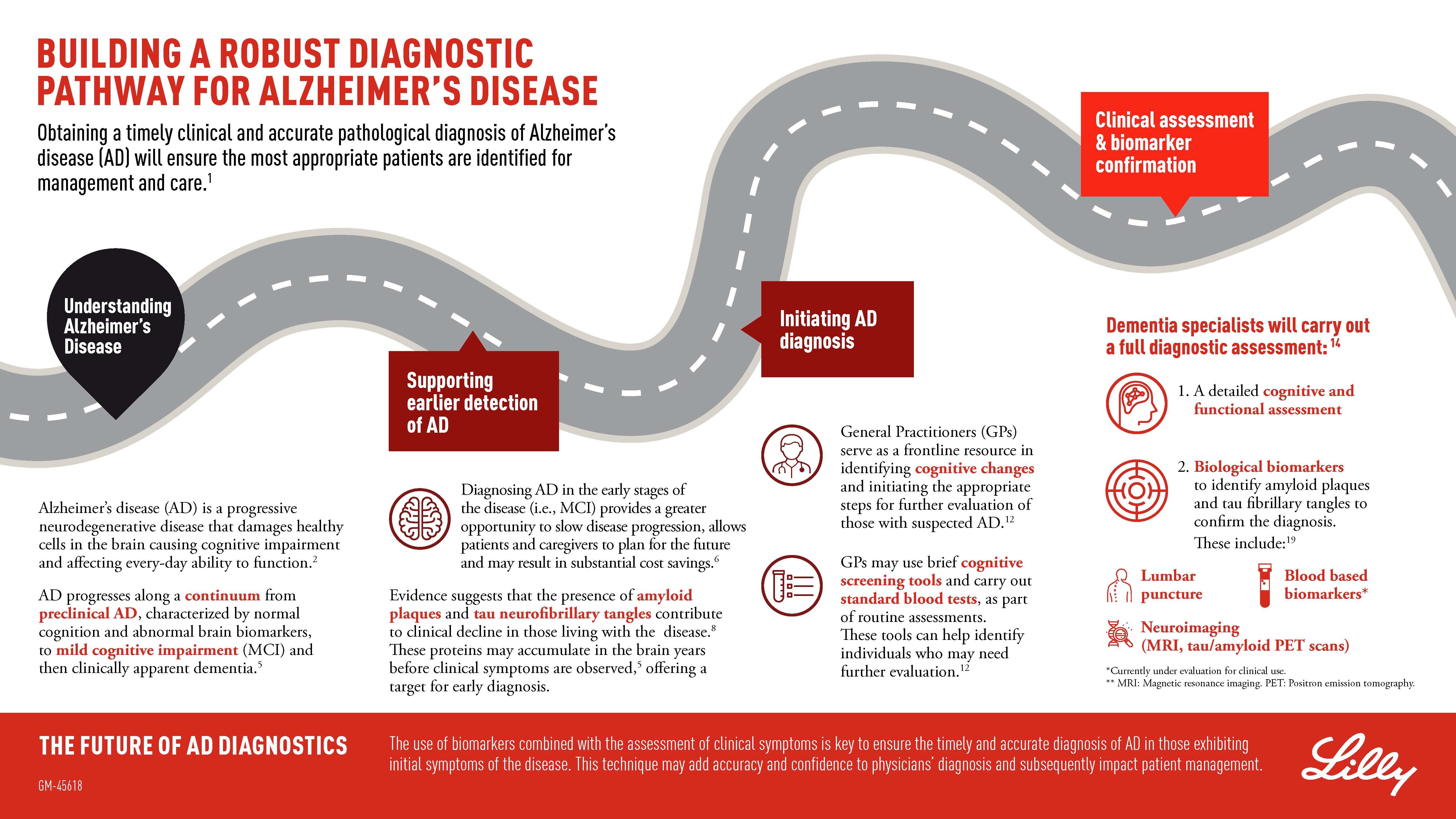 Illustration to discribe Alzheimer's disease diagnostic pathway