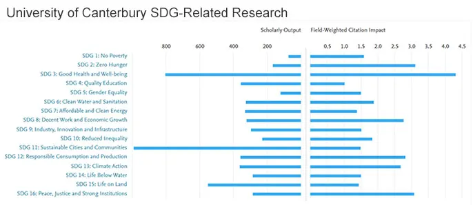 Image graph of University of Canterbury SDG Related Research