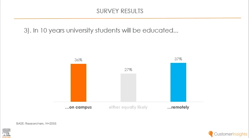 survey results university students chart