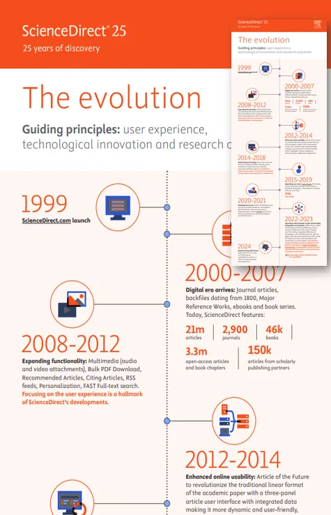 Science Direct 25 years Infographic preview
