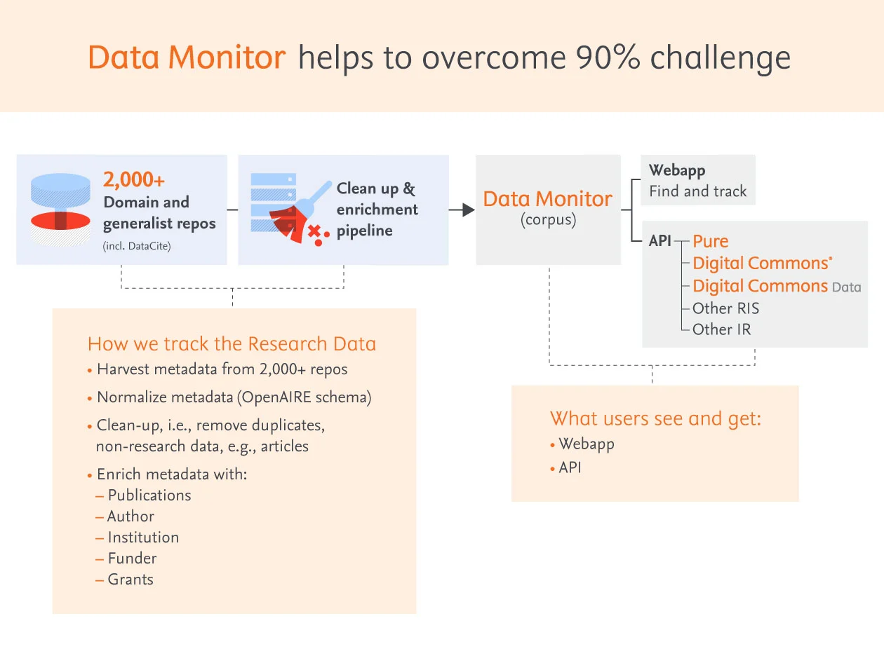 Infographic showing how Data Monitor works