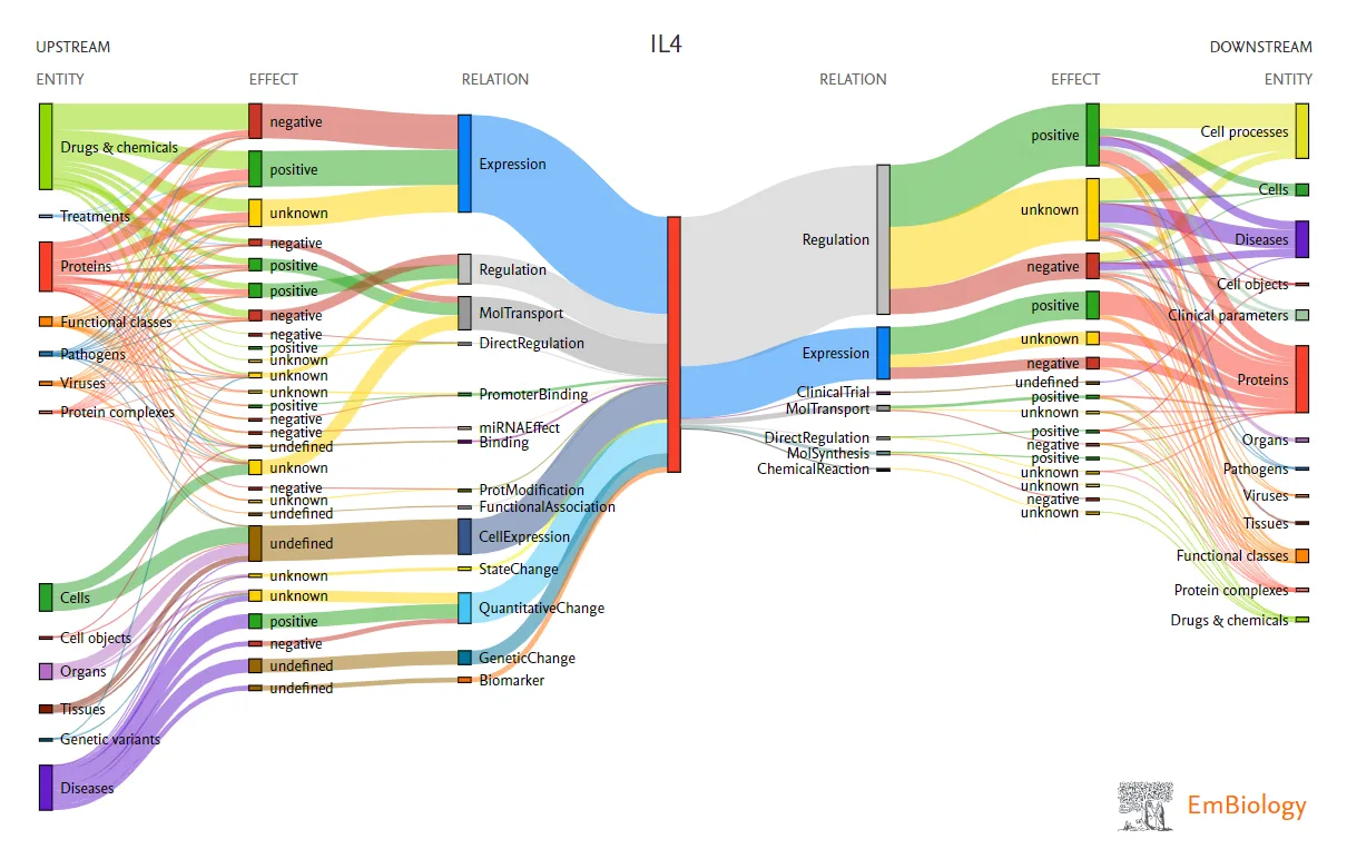 Embiology upstream & downstream chart