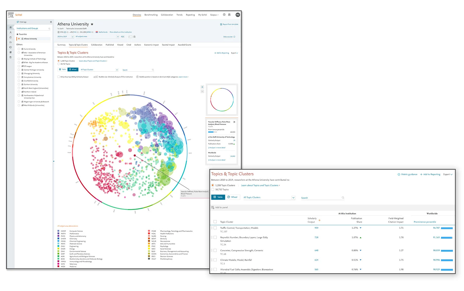 SciVal topic wheel - Athena University - Topics & topic clusters