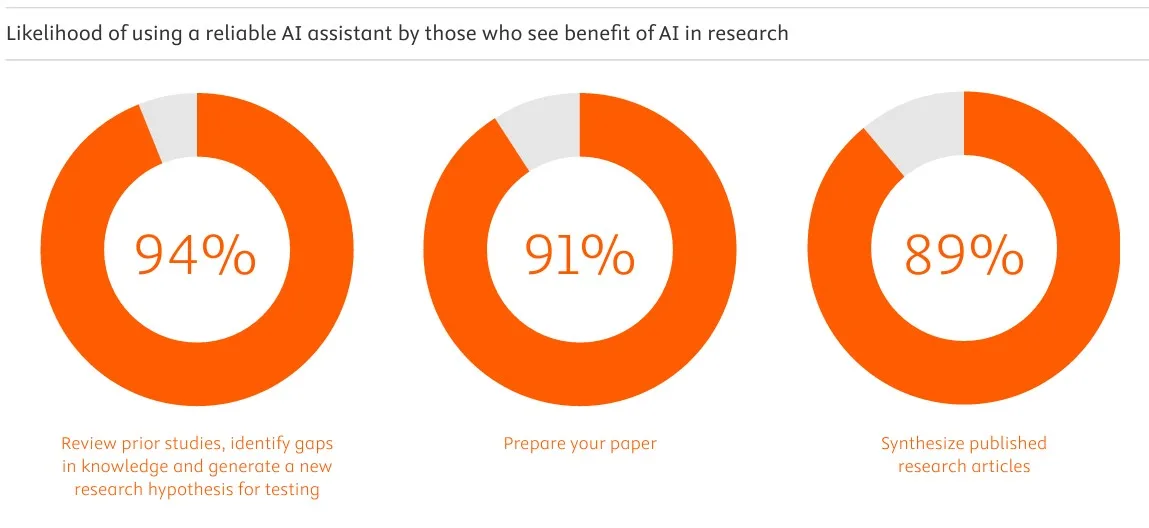 Survey results of the likelihood of using a reliable AI assistant by those who see benefit of AI in research