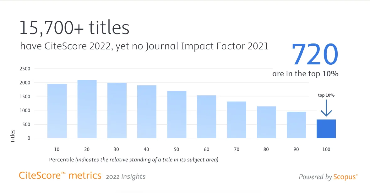 Percentiles - CiteScore 2022 | Elsevier