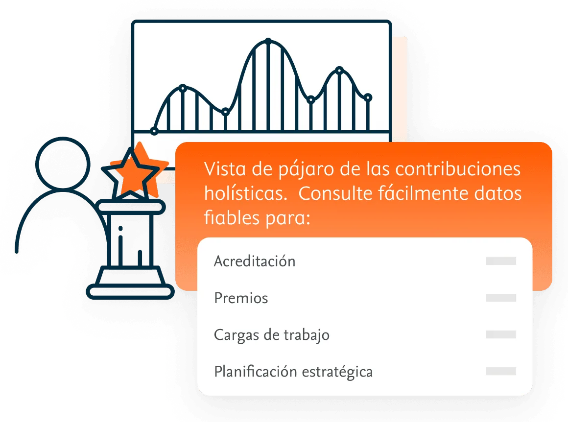 Birds-eye view of holistic contributions. Easily query reliable data for: Accreditation, awards, workloads, strategic planning