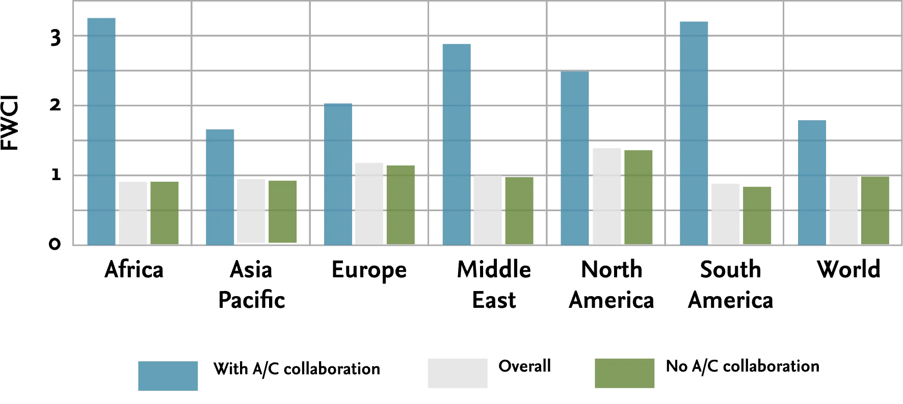 field-weighted citation impact metric