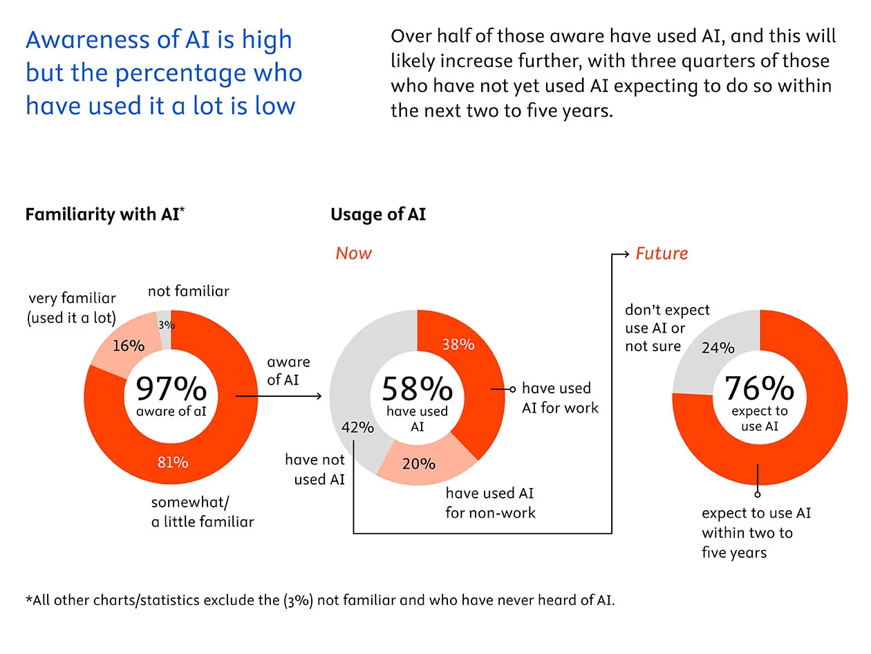 AI awareness