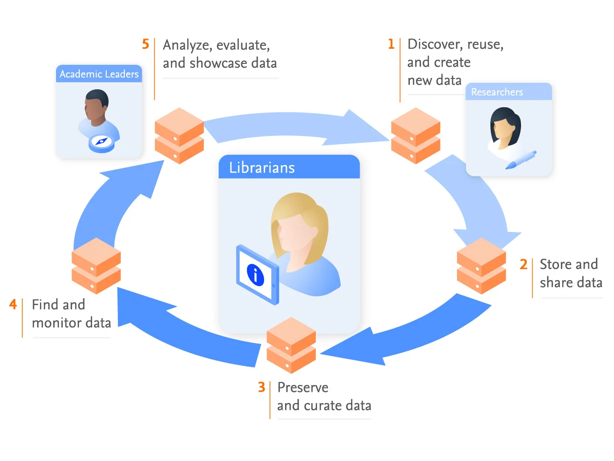 RDM Lifecycle