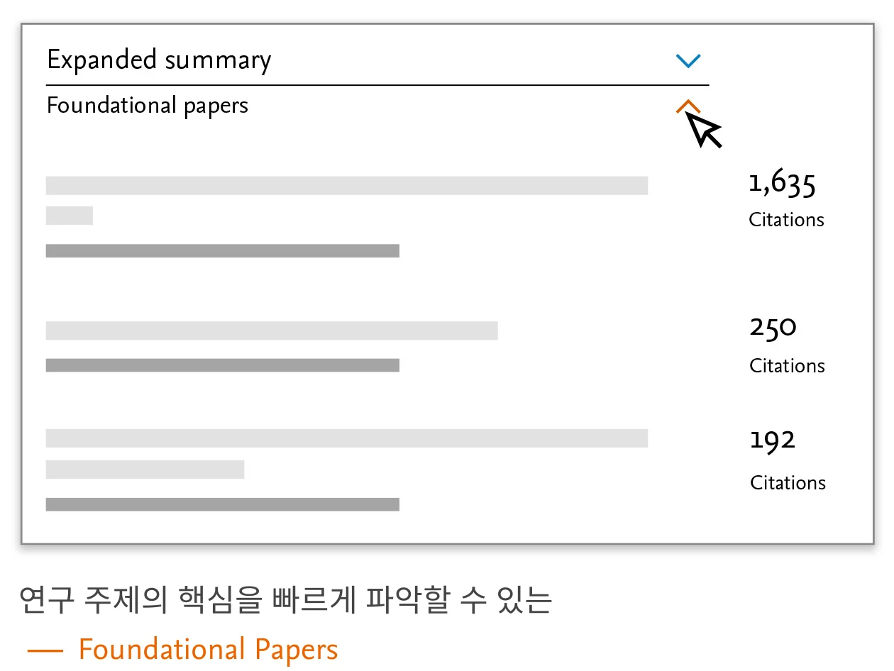 Screenshot of Scopus AI 'Foundational papers' feature