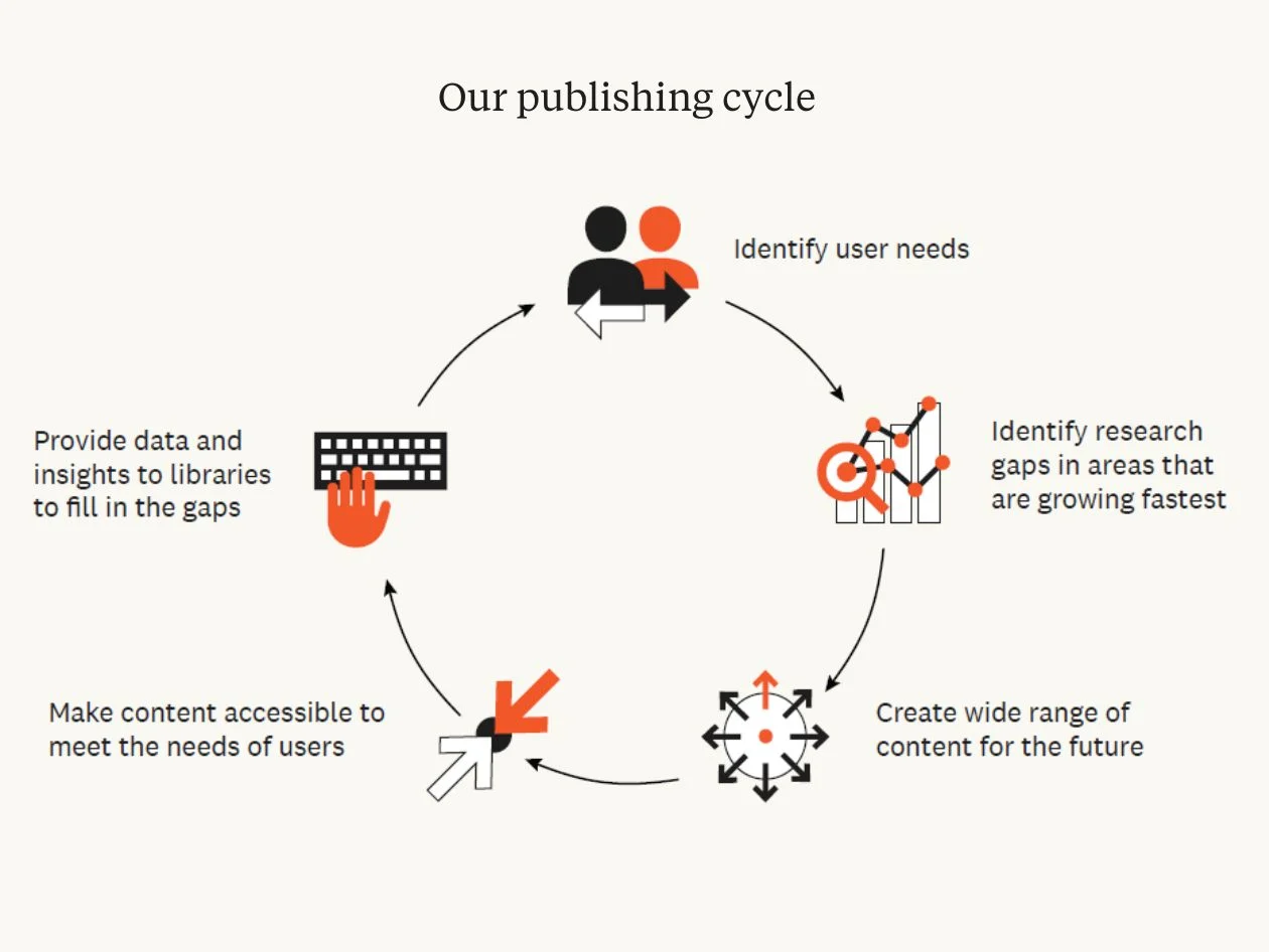 Building future-focused collections with trusted data