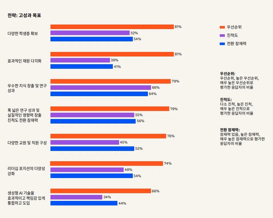 Strategy: High Performance Objectives