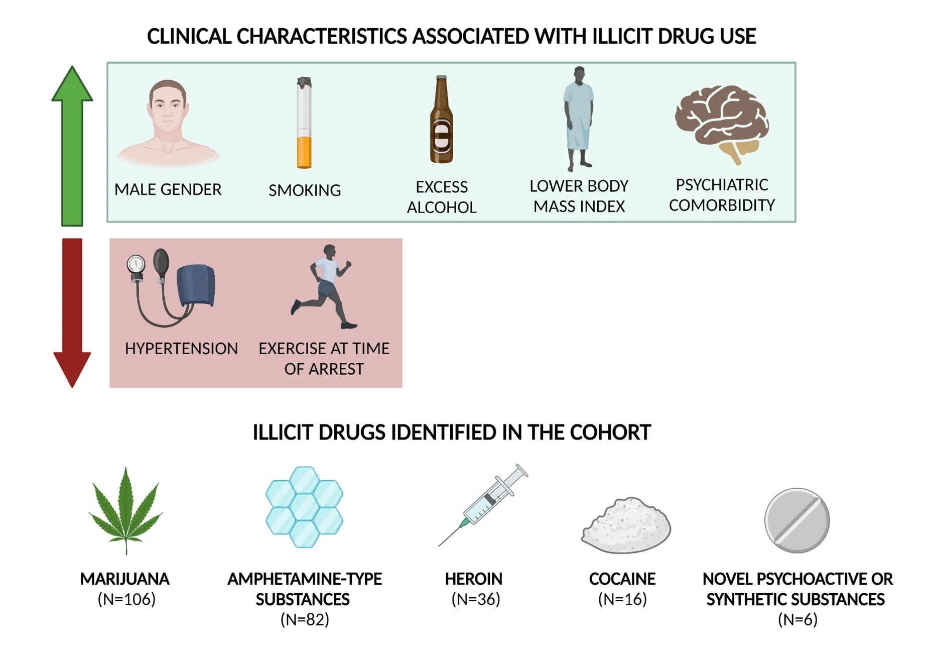 Clinical characteristics associated with illicit substance chart