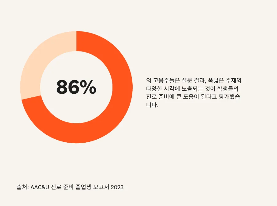 AAC&U The Career-Ready Graduate report 2023 86% stat