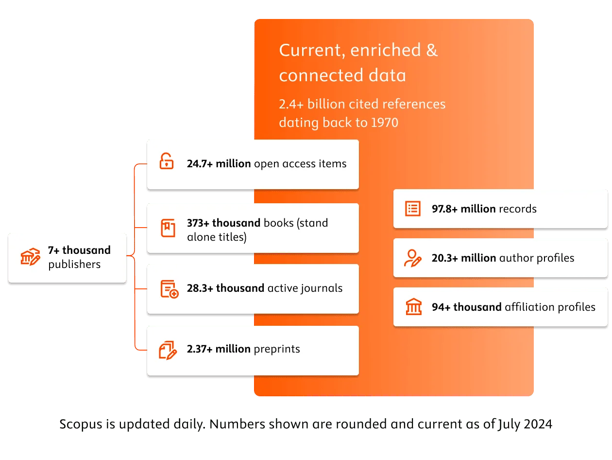 An infographic displaying a breakdown of data on cited references from Scopus, dating back to 1970.