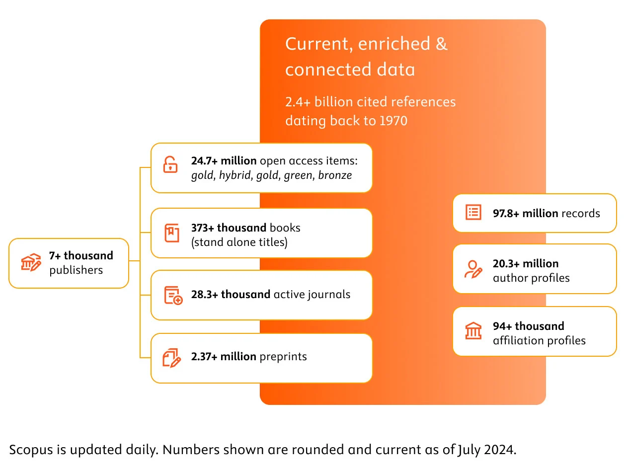 An infographic showing breakdown of data on cited references dating back to 1970 using Scopus