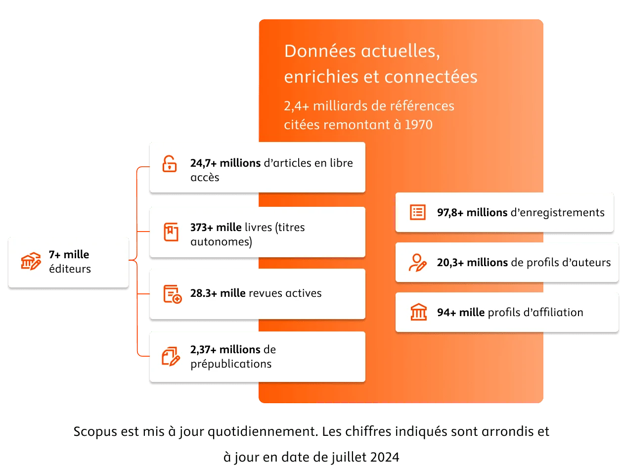 An infographic displaying a breakdown of data on cited references from Scopus, dating back to 1970.