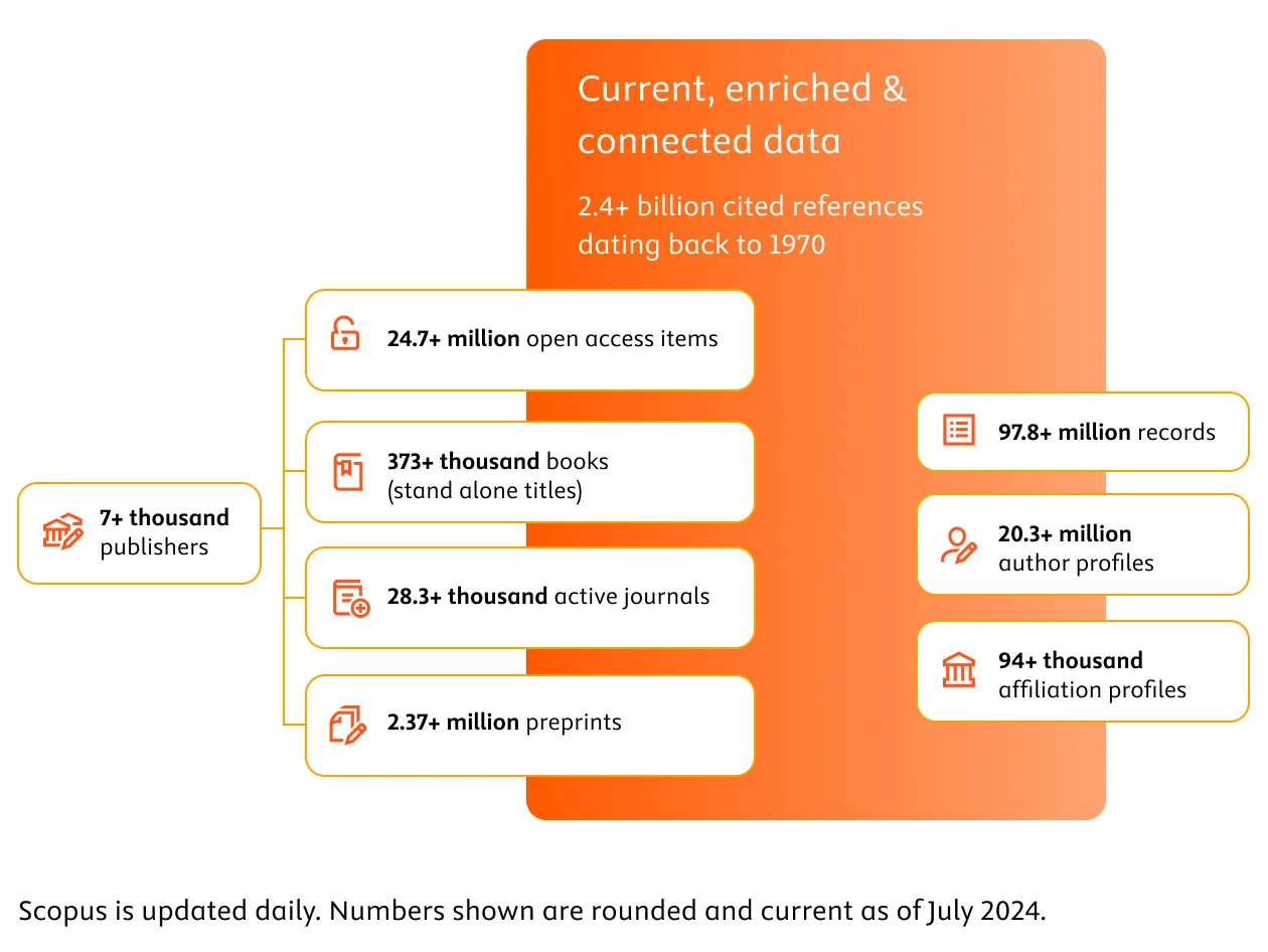 An infographic displaying a breakdown of data on cited references from Scopus, dating back to 1970.