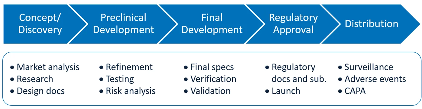 Medical device regulation: landscape and trends