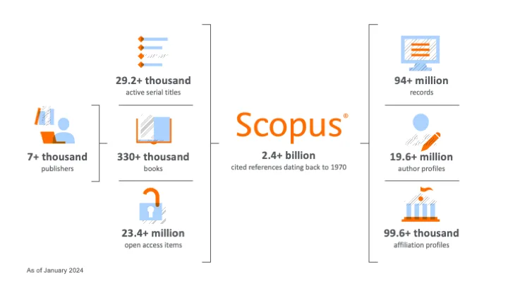 Scopus 涵蓋資料數量