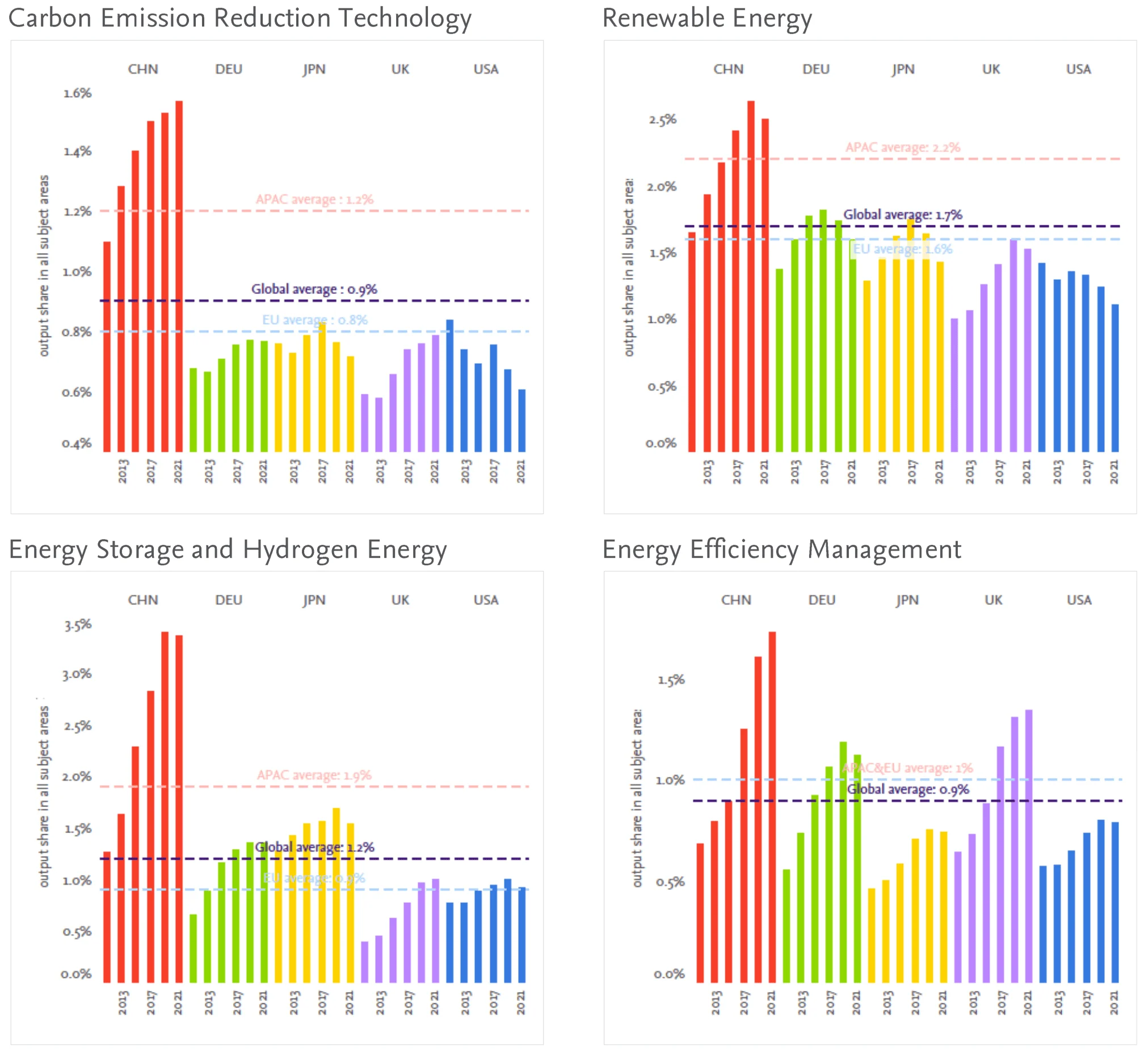 Energy report infographicss - Subfield activity: Carbon emission reduction technology, Renewable energy, Energy storage and hydrogen energy, Energy efficiency management