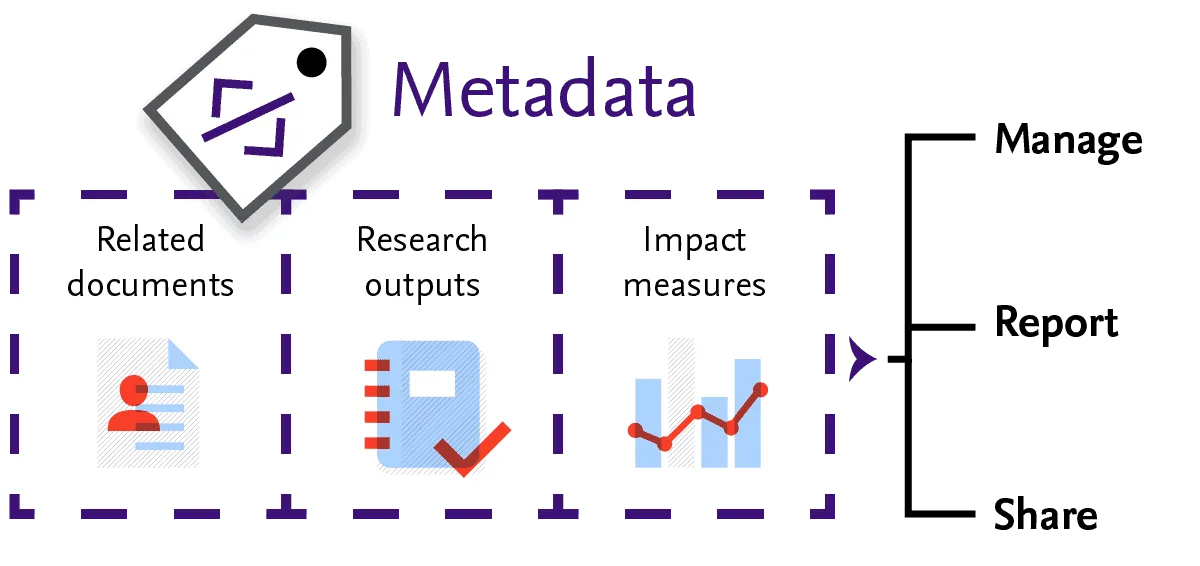 메타데이터: 연구 결과, 임팩트 척도 및 관련 문서