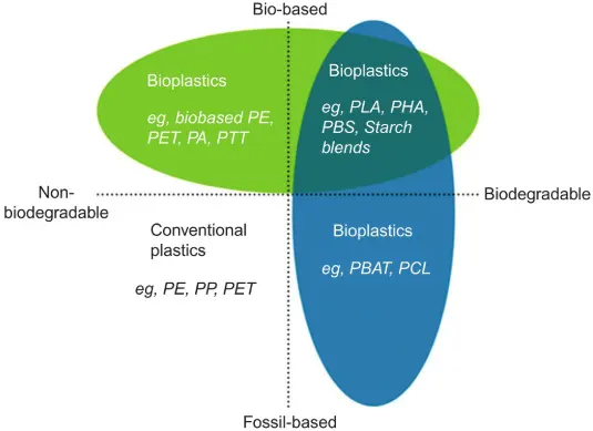 A graph on the classification of bioplastics