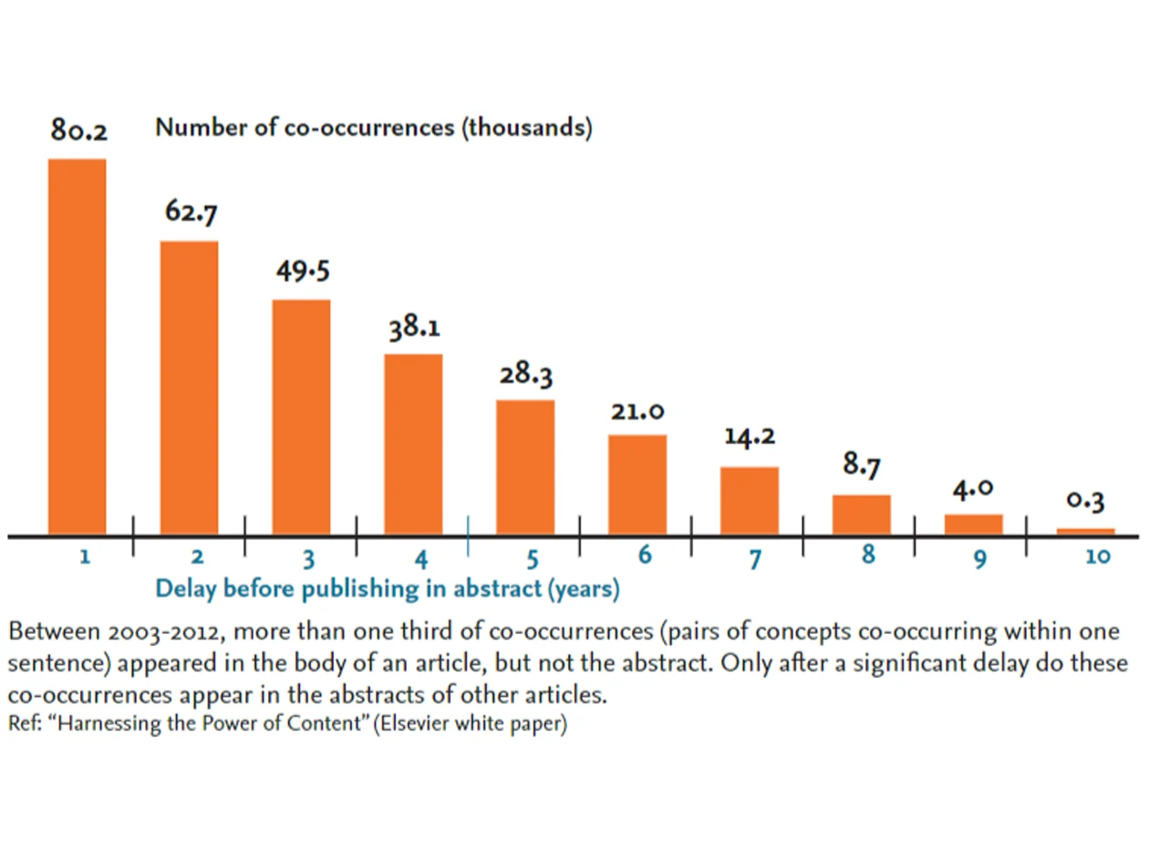 A chart showing that most co-occurences do not appear in abstracts for years