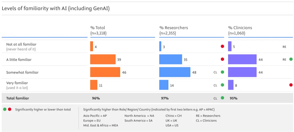 Survey results regarding levels of familiarity with AI