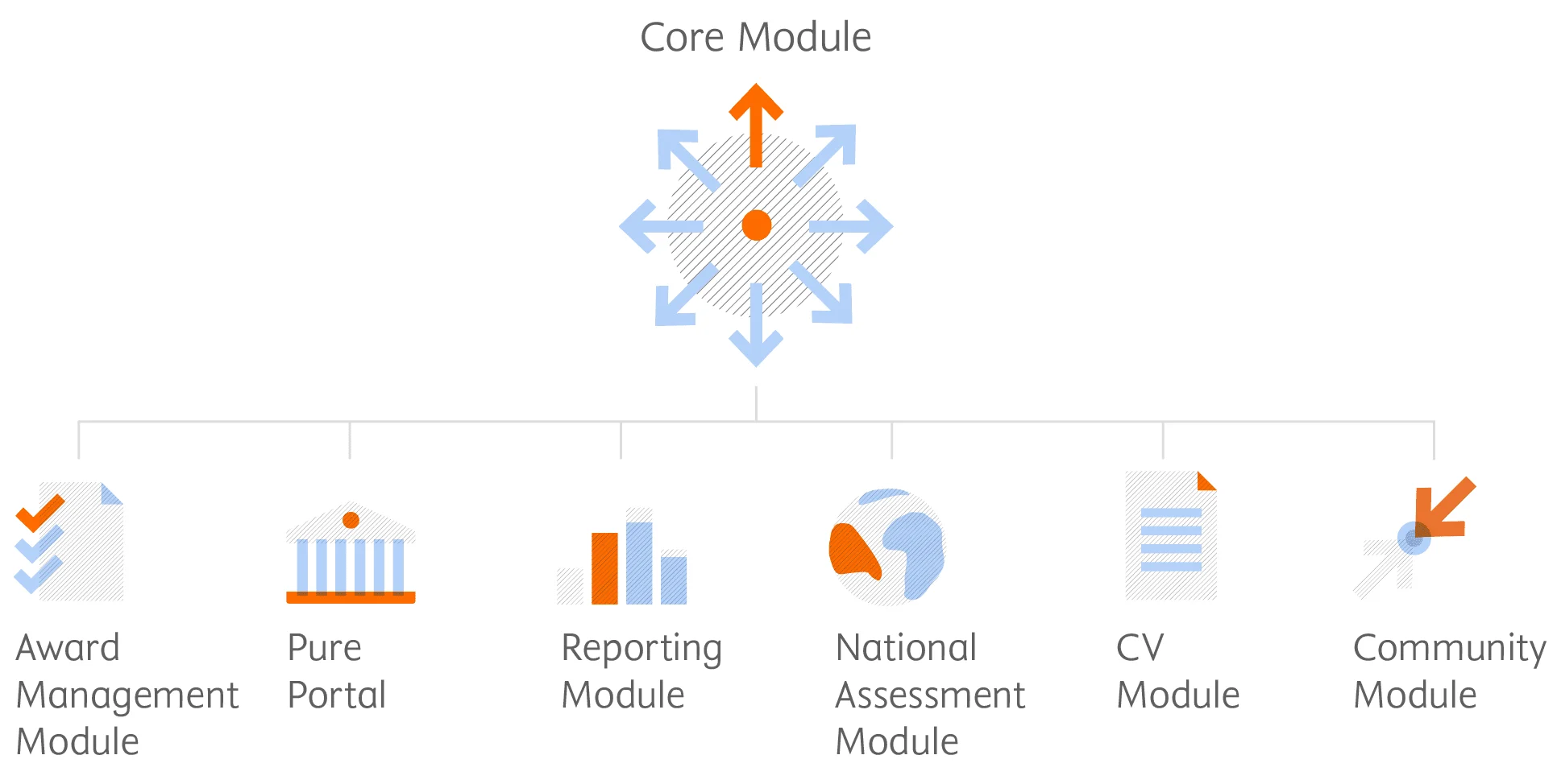 Pure 模組示意圖： 核心模組包括了獎助管理模組、Pure 入口網站、報告模組、國家評估模組、履歷模組和社群模組