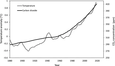 A chart showing the correlation of recent temperature anomaly with CO2 rise