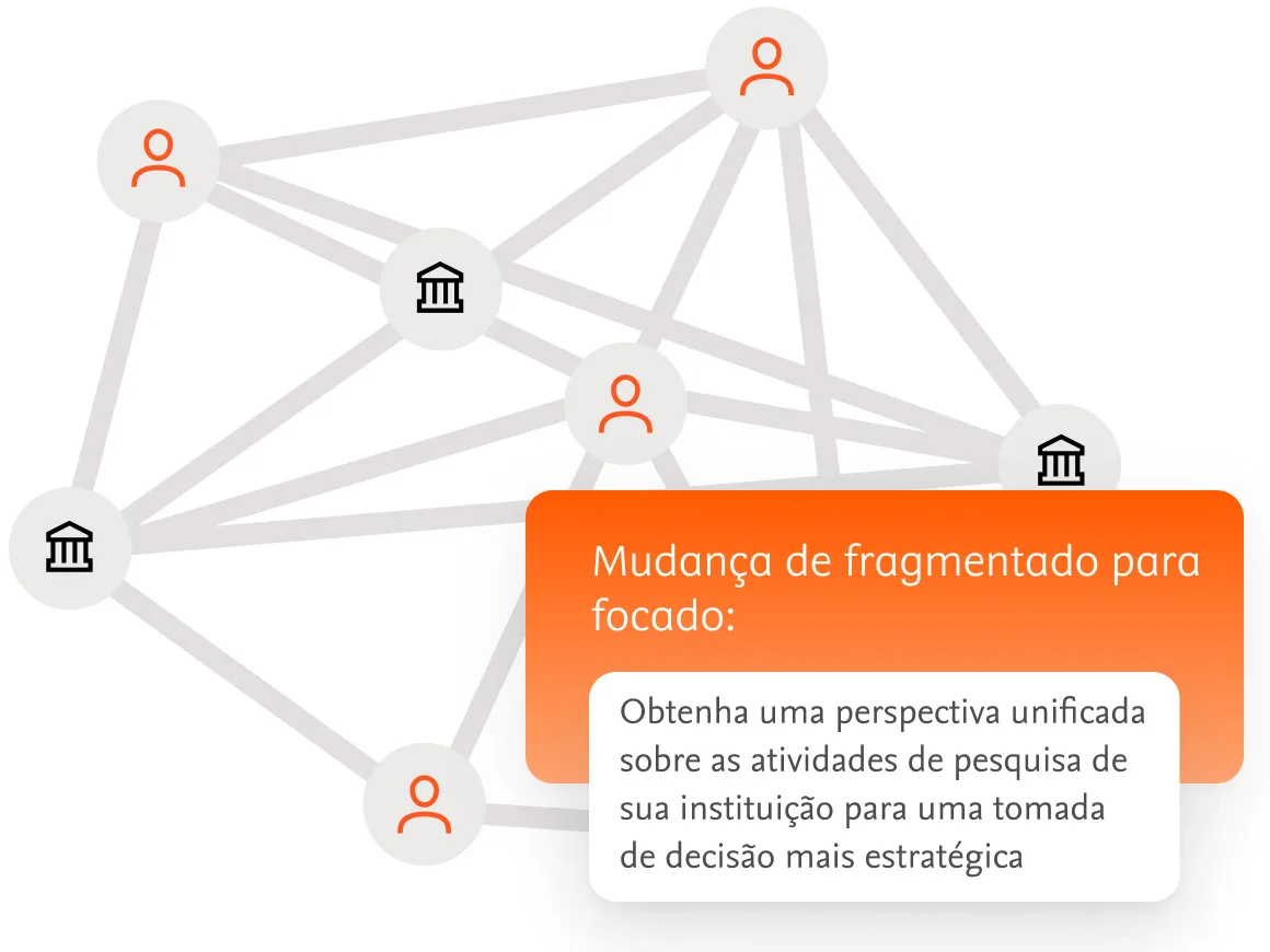 Shift from fragmented to focused: Gain a unified perspective on your institution's research activities for more strategic decision-making.