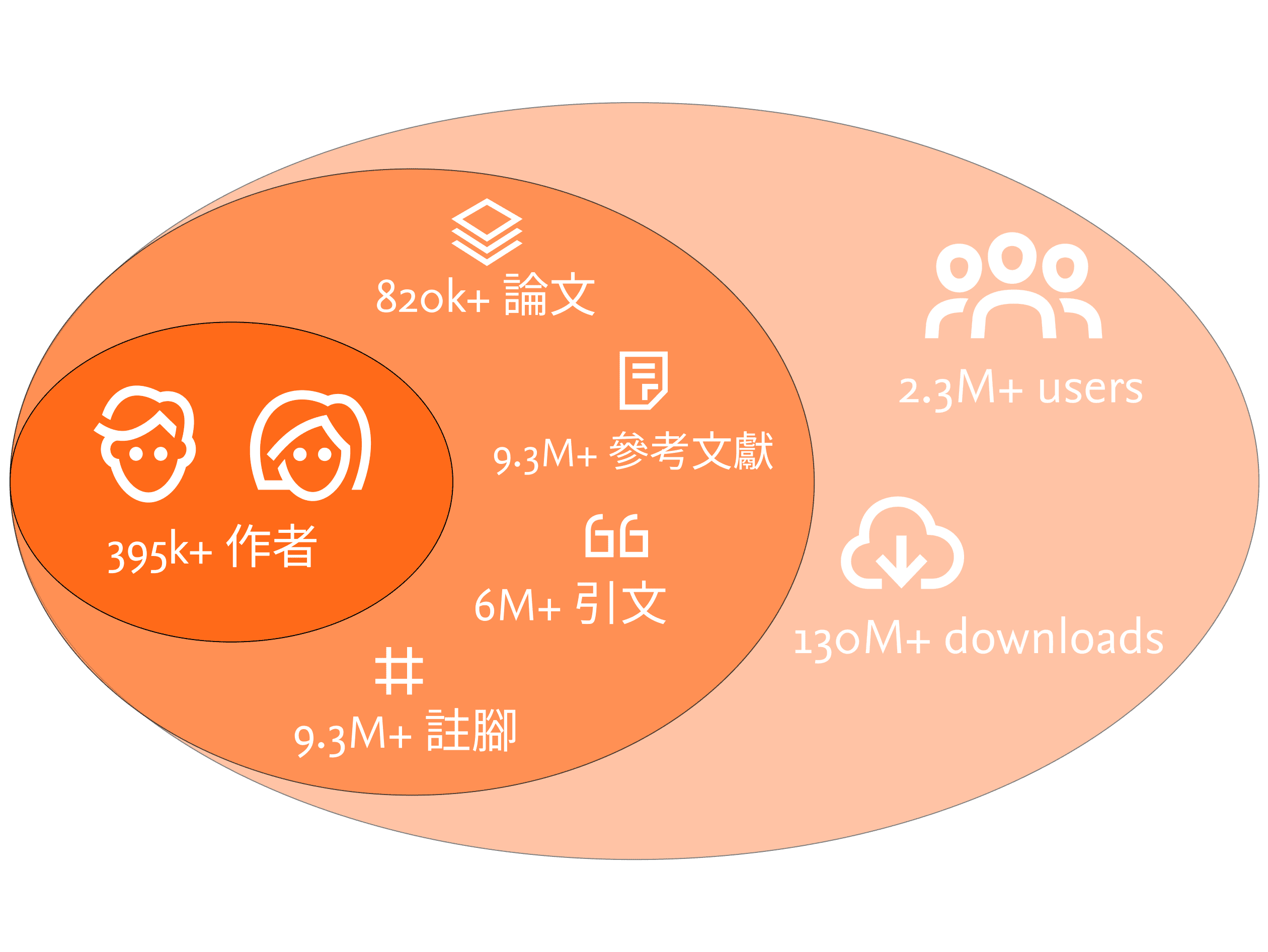 開放取用預印本平台 | SSRN 預印本服務 | Elsevier