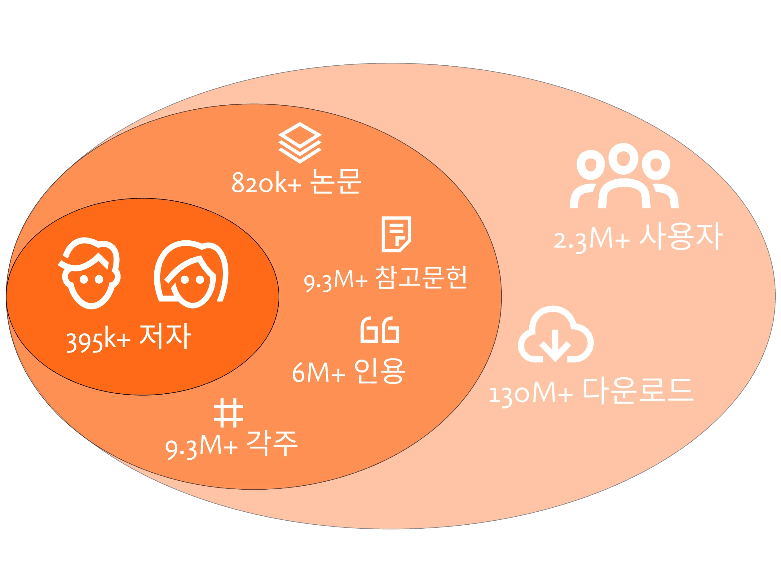 Illustration showing SSRN data on authors, papers, references, citations, footnotes, users and downloads