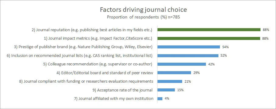 Factors driving journal choice Chart