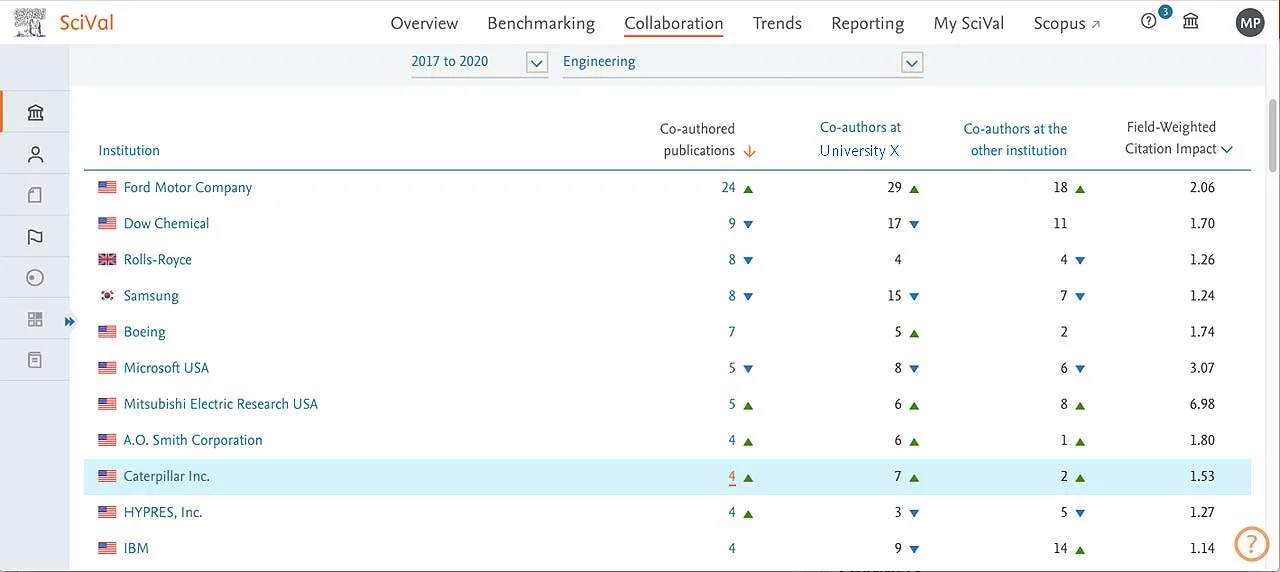 SciVal – a tool for visualizing research performance.